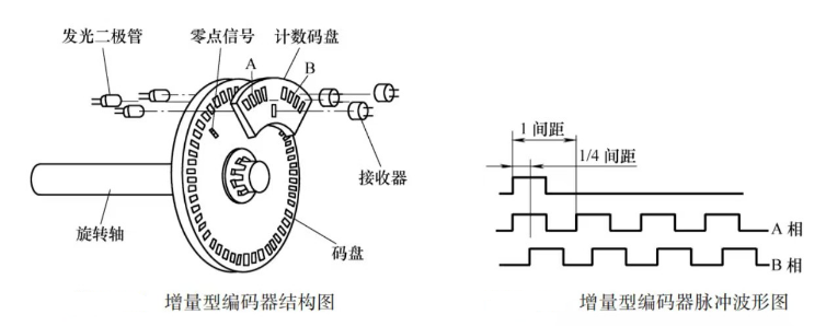 增量編碼器結構圖片